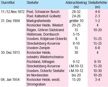 Beispielhafte Steilküstenrückgänge bei Einzelereignissen © StALU MM Beispielhafte Steilküstenrückgänge bei Einzelereignissen