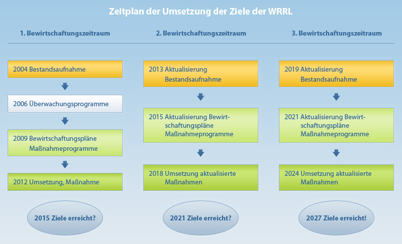 Zeitplan der Umsetzung der Ziele der WRRL