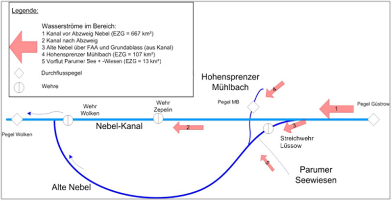 Wasserströme
