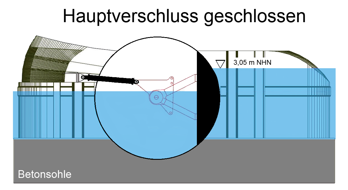 Hauptverschluss geschlossen