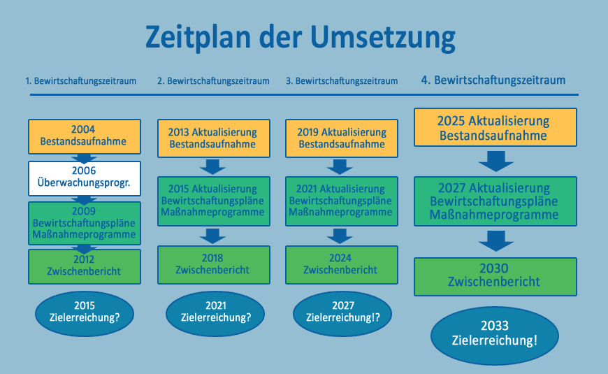 Schema Zeitplan für Projekte der WRRL